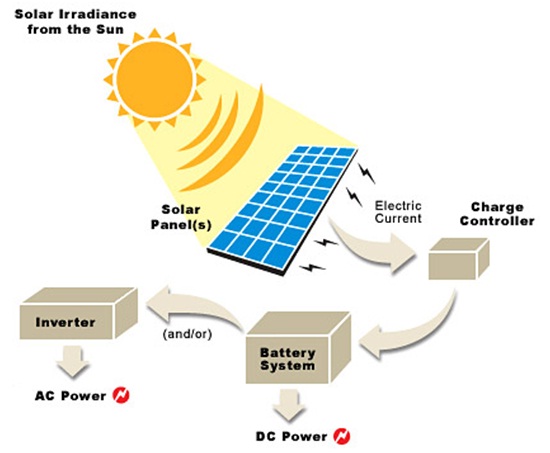 Photovoltaic Cells: Converting Photons to Electrons