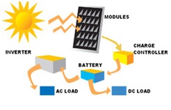 Principles of Solar Operation